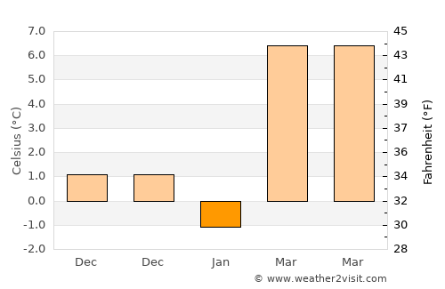 Fadd average temperature in January