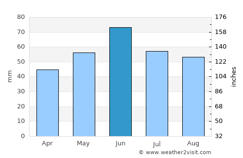 Fadd average rain in June