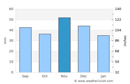 Fadd average rain in November