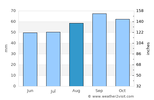 Faenza average rain in August