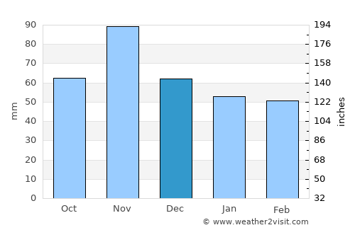 Faenza average rain in December