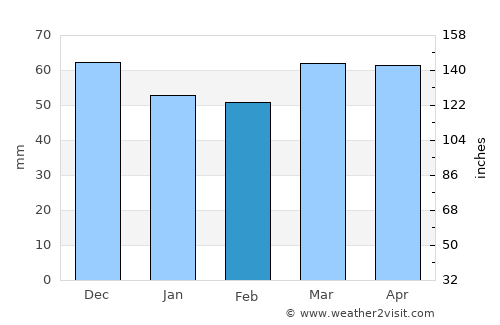 Faenza average rain in February