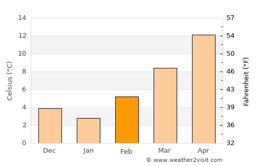 Faenza average temperature in February