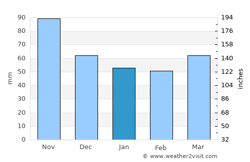 Faenza average rain in January