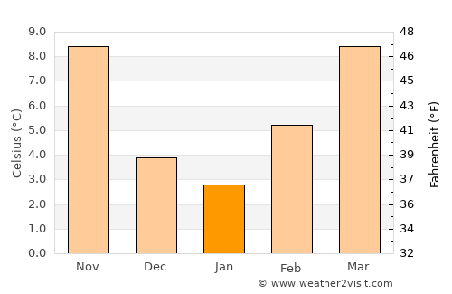 Faenza average temperature in January