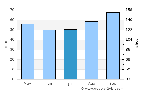 Faenza average rain in July