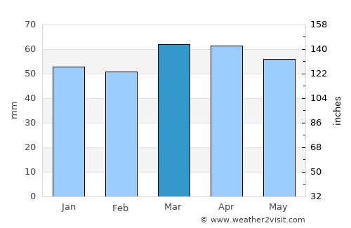 Faenza average rain in March