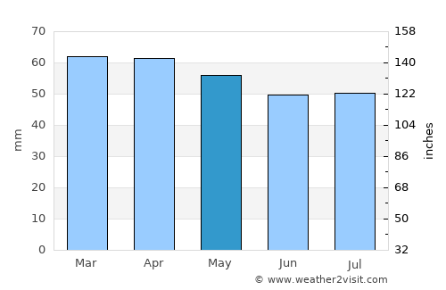 Faenza average rain in May