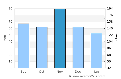 Faenza average rain in November