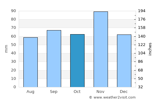 Faenza average rain in October