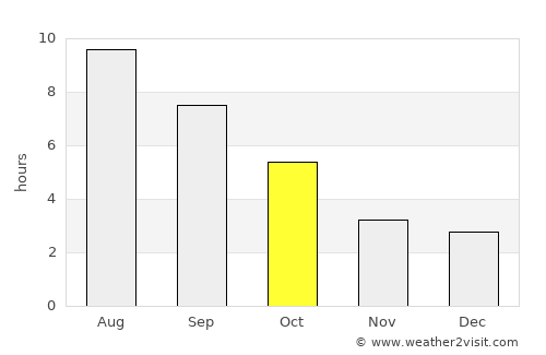Faenza average rain in October