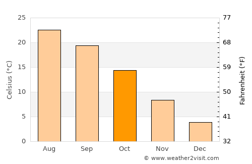 Faenza average temperature in October