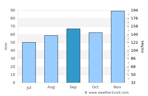 Faenza average rain in September