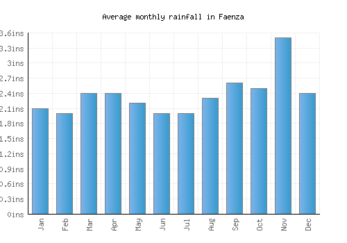 Faenza monthly rainfall chart (inches)