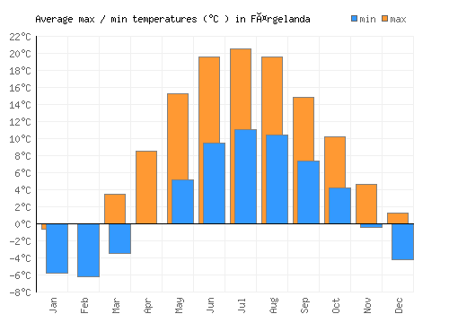 Färgelanda average minimum / maximum temperatures (Celsius)
