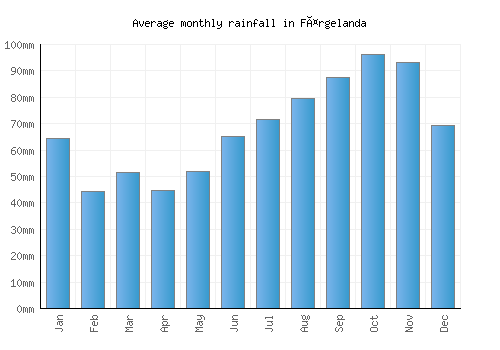 Färgelanda monthly rainfall chart (mm)