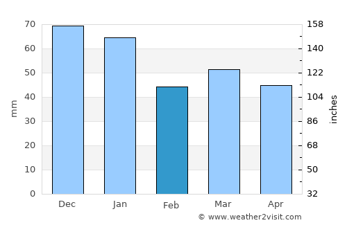 Färgelanda average rain in February
