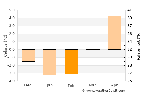 Färgelanda average temperature in February