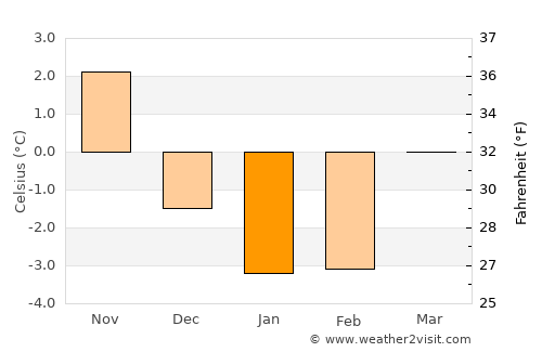 Färgelanda average temperature in January