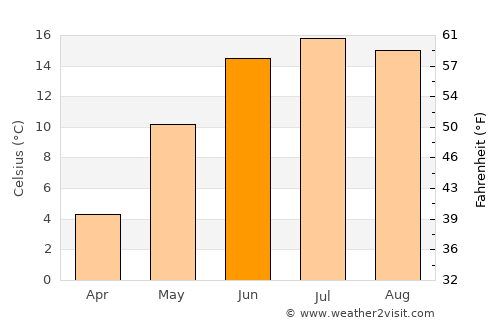 Färgelanda average temperature in June