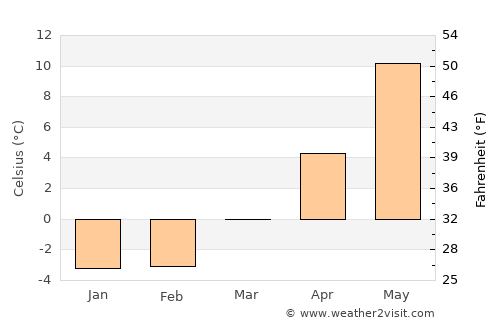 Färgelanda average temperature in March