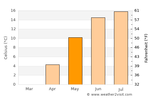 Färgelanda average temperature in May