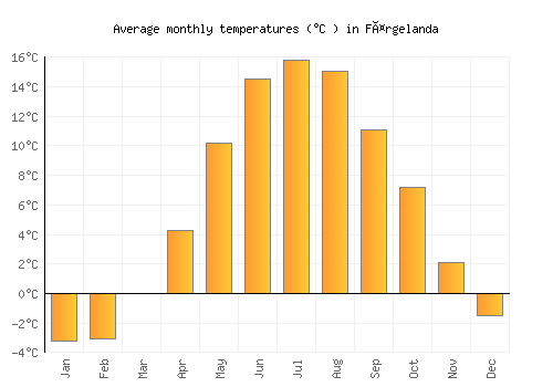 Färgelanda average temperature chart (Celsius)