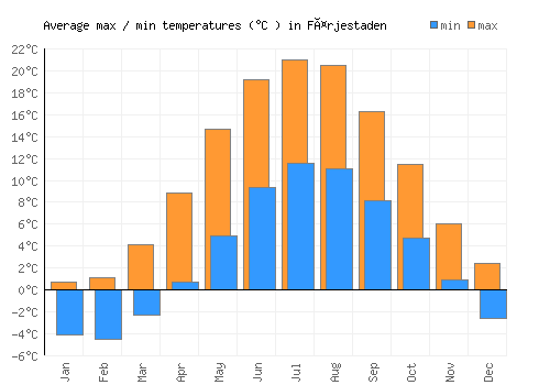 Färjestaden average minimum / maximum temperatures (Celsius)