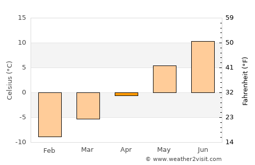 Fagernes average temperature in April