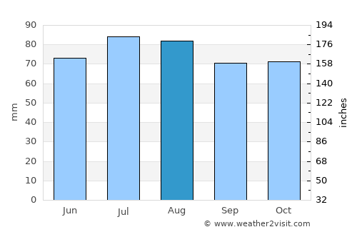 Fagernes average rain in August