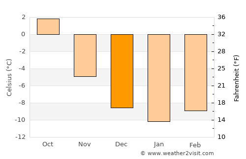 Fagernes average temperature in December