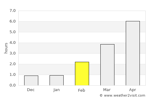 Fagernes average rain in February