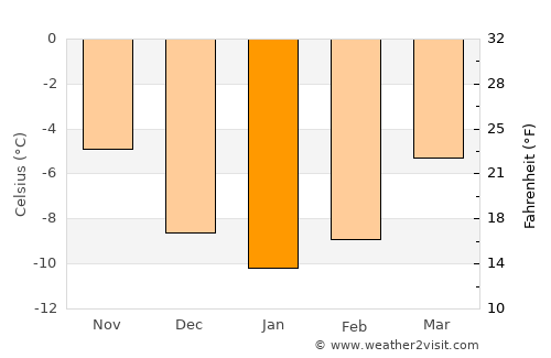 Fagernes average temperature in January