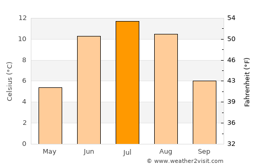 Fagernes average temperature in July