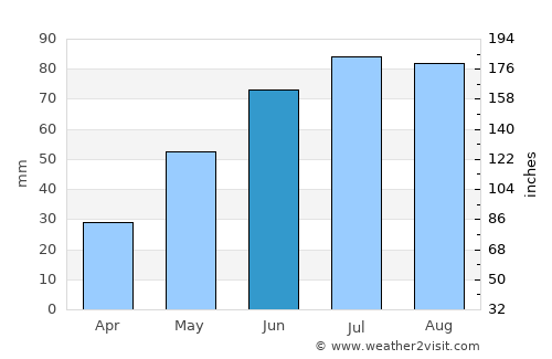 Fagernes average rain in June