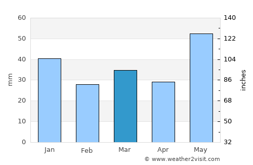 Fagernes average rain in March
