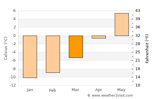 Fagernes average temperature in March