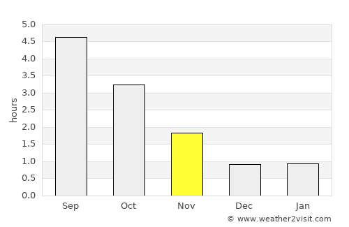Fagernes average rain in November