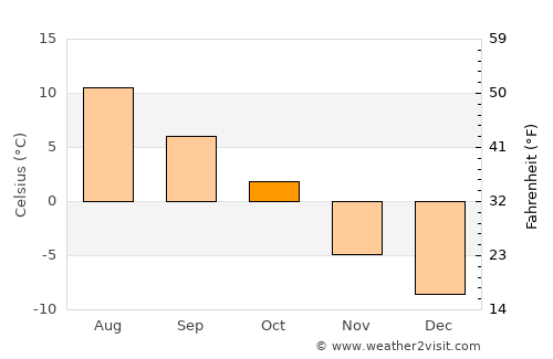 Fagernes average temperature in October