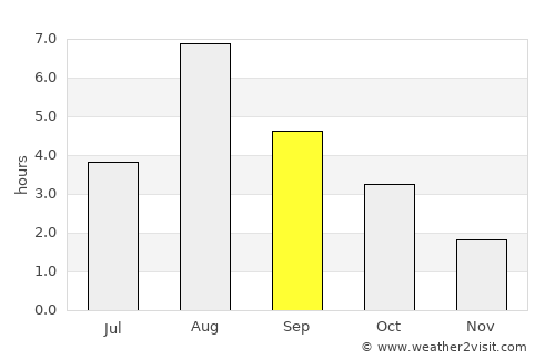 Fagernes average rain in September