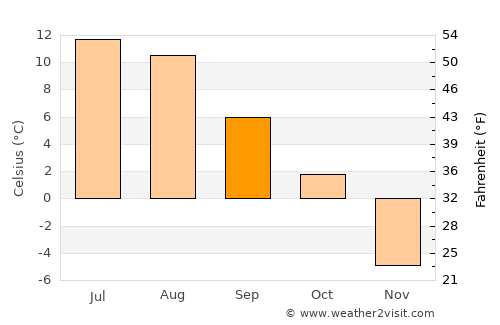 Fagernes average temperature in September