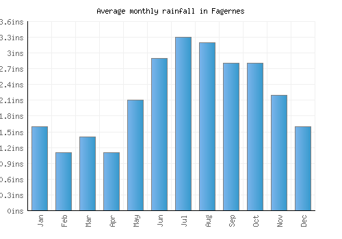 Fagernes monthly rainfall chart (inches)