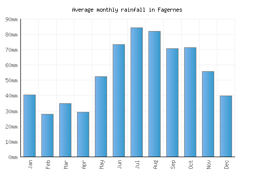 Fagernes monthly rainfall chart (mm)