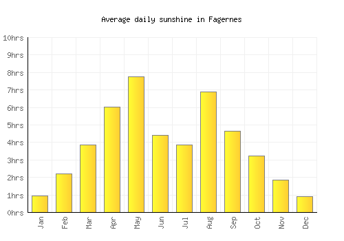 Fagernes average daily sunshine chart