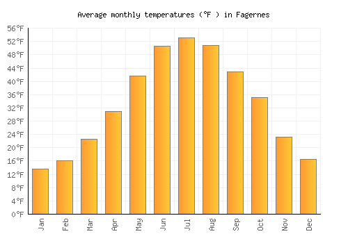 Fagernes average temperature chart (Fahrenheit)