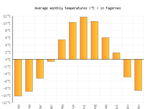 Fagernes average temperature chart (Celsius)