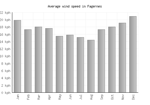 Fagernes average winspeed by month (km/h)