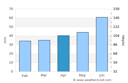 Fagersta average rain in April