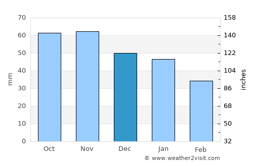 Fagersta average rain in December