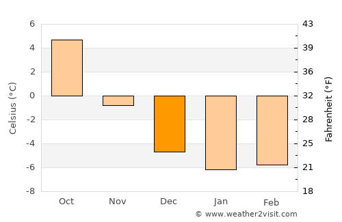 Fagersta average temperature in December